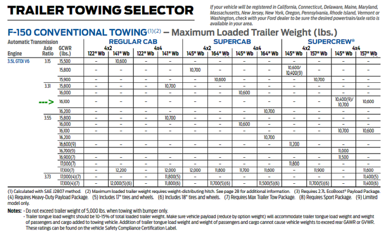 How Much Can Your Ford Really Tow? - Blue Oval Trucks